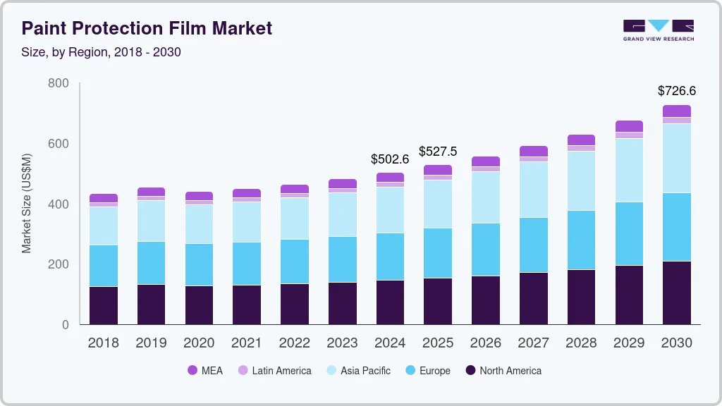 Paint Protection Flim market size